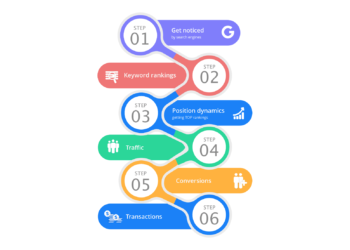 Measuring Success in SEO: Key Metrics & KPIs Tracked By SEO Agencies